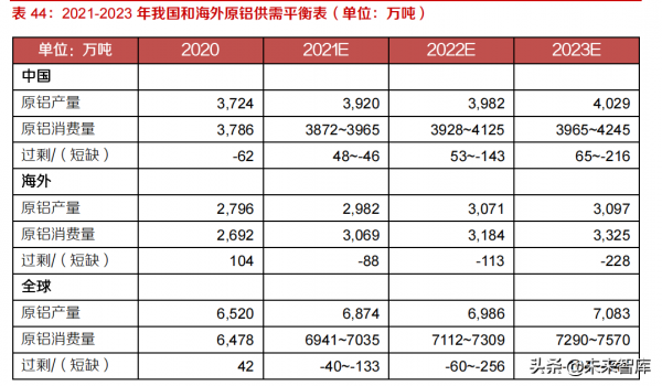 有色金屬行業深度研究及2022年投資策略:鋰鎳先鋒,銅鋁後繼 有色金屬行業深度研究及2022年投資策略:鋰鎳先鋒,銅鋁後繼
