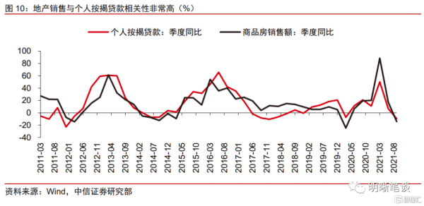 房地產能否軟著陸？