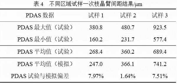 清華大學許慶彥教授課題組：鎳基單晶高溫合金定向凝固微觀組織模擬及驗證