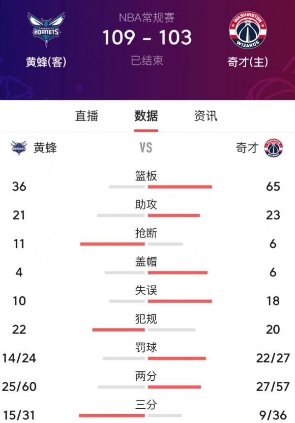 羅齊爾爆砍32分三球28分帶領黃蜂勝奇才