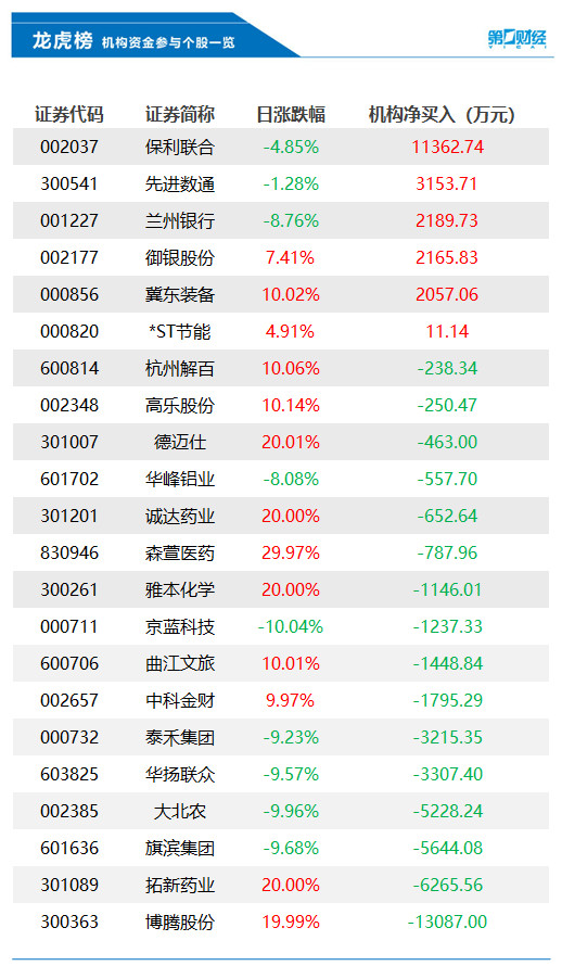 機構今日買入這12股，拋售博騰股份1&period;3億元丨龍虎榜