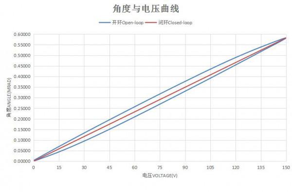 應用於微振動模擬的XD500系列壓電偏擺臺