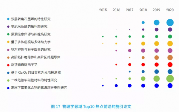 11大領域171個熱點和新興前沿釋出！有你的研究方向嗎？