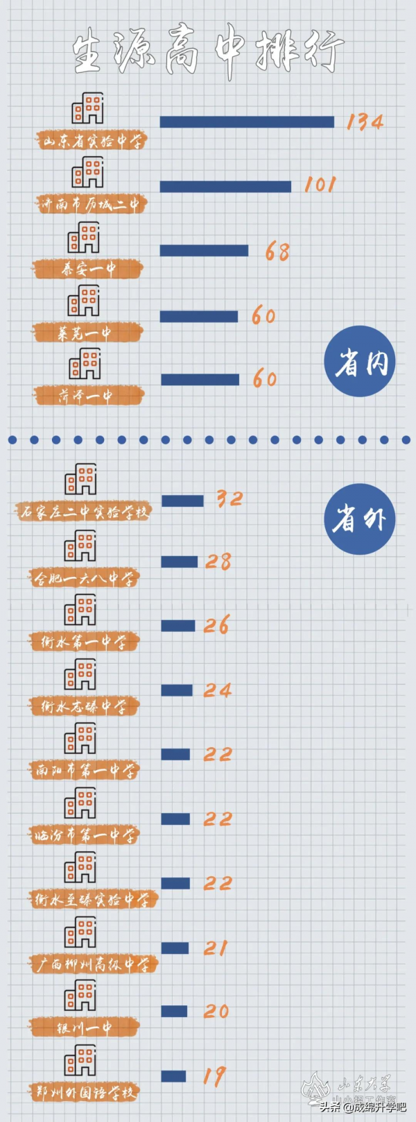 圍觀!15所985大學在各高中學校錄取人數公佈,最高超過130人 圍觀!15所985大學在各高中學校錄取人數公佈,最高超過130人