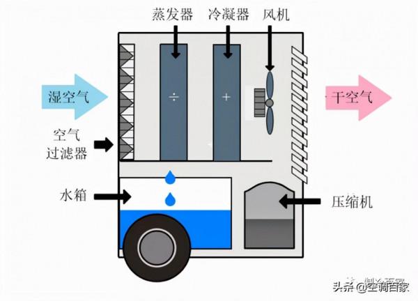 手把手教您設計一套小型家用除溼機 手把手教您設計一套小型家用除溼機