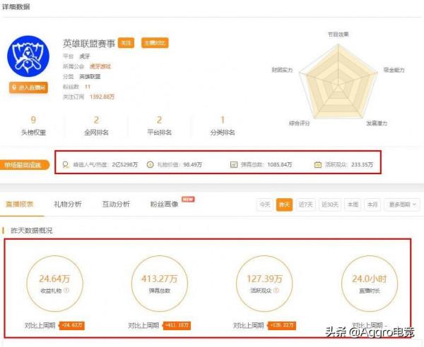 英雄聯盟S11決賽觀賽人數出爐,海外超400萬人觀看,歷史第一 英雄聯盟S11決賽觀賽人數出爐,海外超400萬人觀看,歷史第一