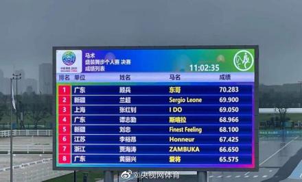 馬術盛裝舞步顧兵奪金