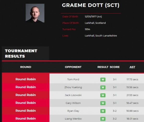 1-0、2-0、3-0、5-0、6-0，世錦賽冠軍轟2個100-0，多特6連勝第一