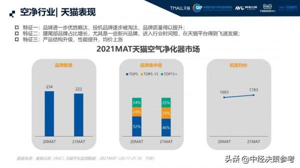 家電雲網——天貓高階空淨白皮書 家電雲網——天貓高階空淨白皮書