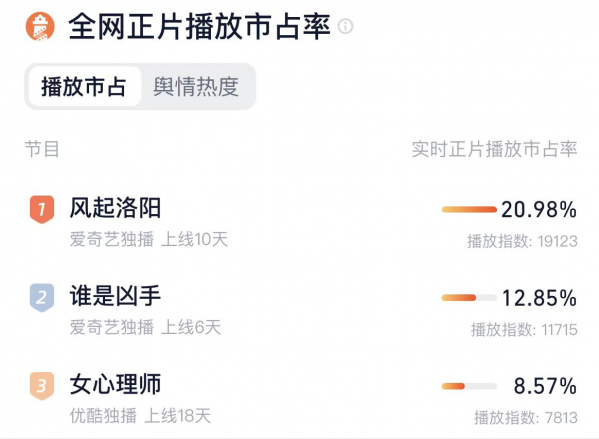 一週之內兩部“爆款劇”,愛奇藝又拿到王炸,這才叫“年終絕殺” 一週之內兩部“爆款劇”,愛奇藝又拿到王炸,這才叫“年終絕殺”