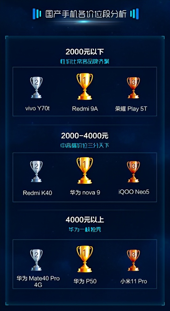 蘇寧易購釋出10月手機消費報告 榮耀、realme表現搶眼 蘇寧易購釋出10月手機消費報告 榮耀、realme表現搶眼