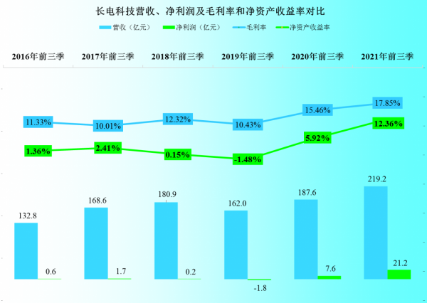 誰說原來做內衣的就做不好晶片？長電科技2021年前三季度財報分析