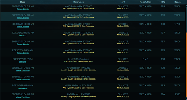 Intel遊戲獨顯現身跑分！極具迷惑性