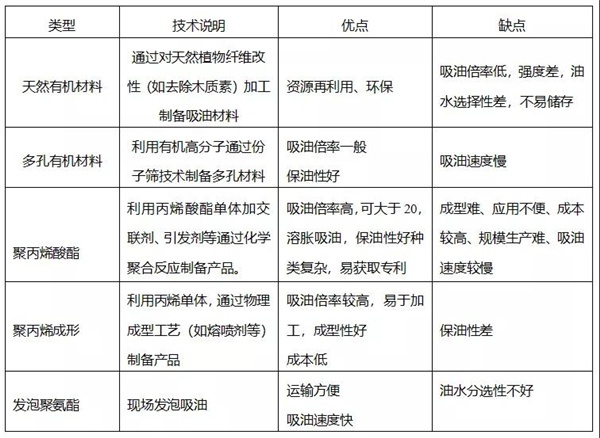 海洋的淨化器——石墨烯高吸附材料