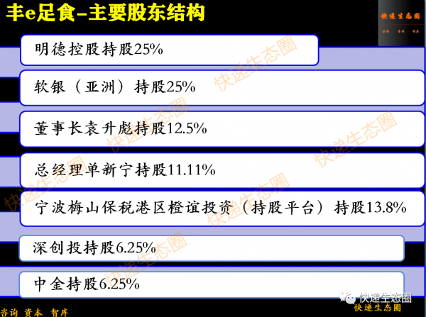 資本永不眠|順豐的“豐e足食”完成融資,軟銀成為二股東,中金 深國資入局 資本永不眠|順豐的“豐e足食”完成融資,軟銀成為二股東,中金 深國資入局