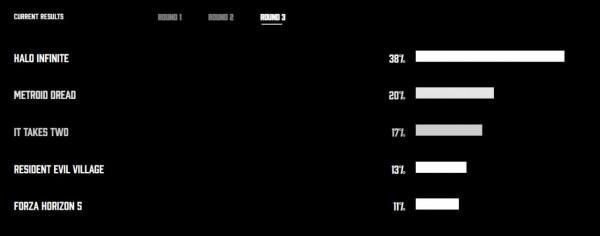 2021TGA“玩家之聲”最終輪投票開始 結果明日公佈