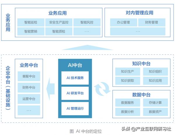 AI中臺白皮書（2021）