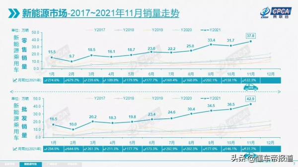 數讀 | 11月乘用車產銷回暖，環比雙增，自主品牌份額升至46.3%