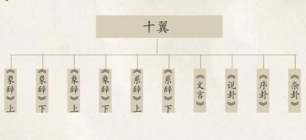易經傳承基礎課——易傳簡介 易經傳承基礎課——易傳簡介