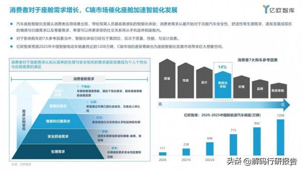 2021中國汽車座艙智慧化發展市場需求研究報告