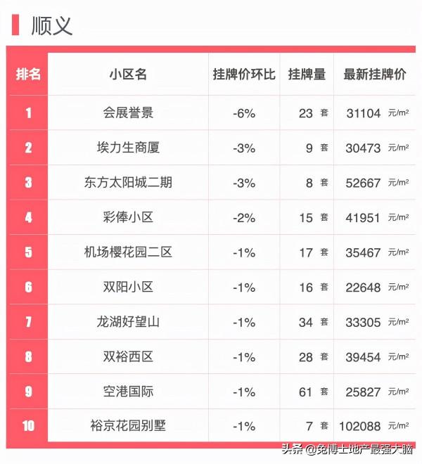 排行｜國慶北京價格下跌最多小區榜單