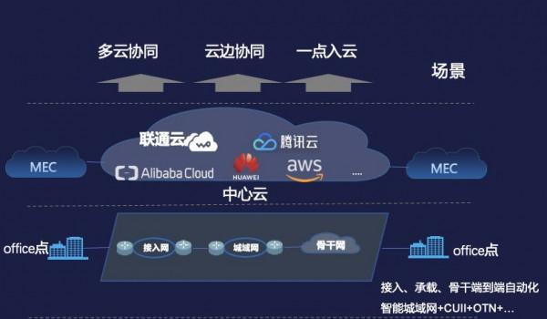 中國聯通釋出雲網邊一體產品,算網一體應用正式落地 中國聯通釋出雲網邊一體產品,算網一體應用正式落地