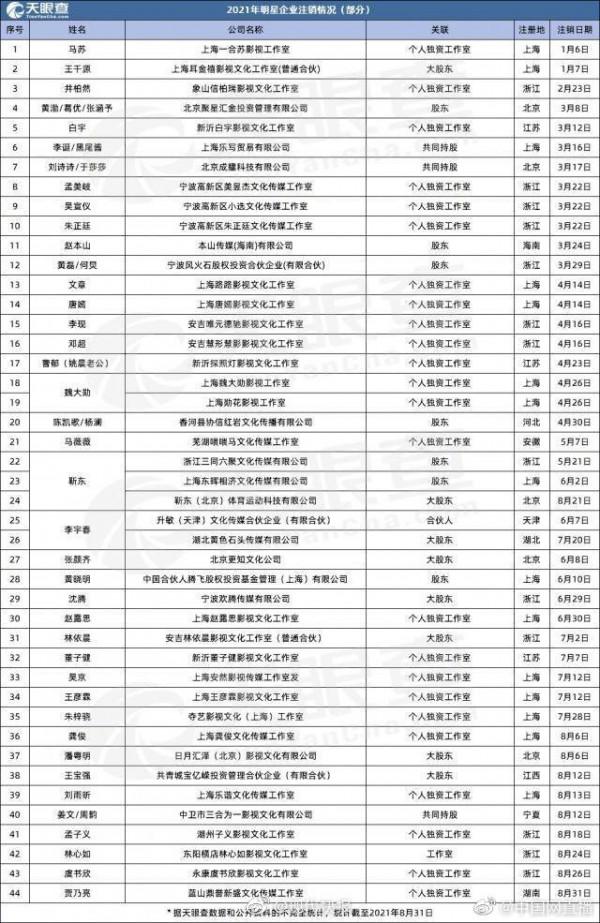 明星避稅和偷稅界限模糊,今年黃曉明、鄧超、唐嫣等登出工作室 明星避稅和偷稅界限模糊,今年黃曉明、鄧超、唐嫣等登出工作室