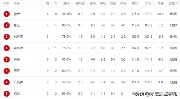 NBA最新排名！尼克斯登頂東部，勇士被灰熊拉下馬，僅爵士未輸球
