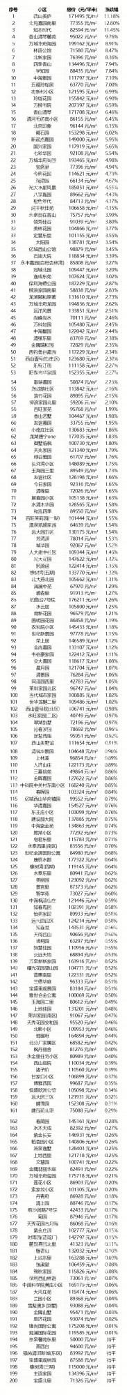 海淀區上漲的200個小區 海淀區上漲的200個小區