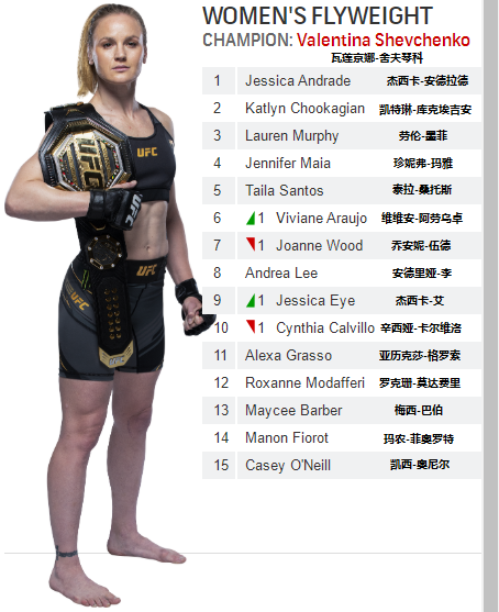 UFC各量級最新排名 2021.12.22更新