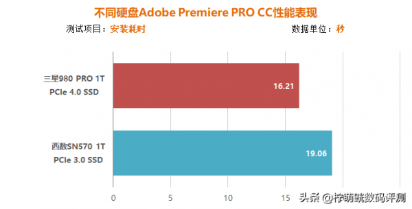 多維度對比實測 PCIe 4.0/3.0固態孰更值得買？