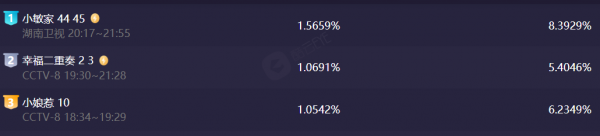收視第2，沒想到，開年第一部“反內卷”大劇，竟是央視放出的