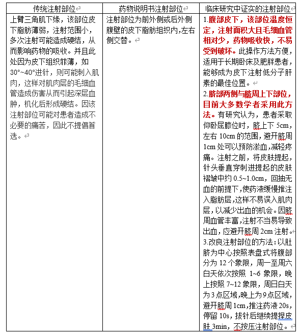 低分子肝素鈣皮下注射，不注意&OpenCurlyDoubleQuote;針&rdquo;的會出問題