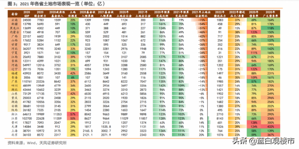 13個省份的&OpenCurlyDoubleQuote;土地財政&rdquo;模式迎來大考！太原、昆明、南昌跌超60&percnt;
