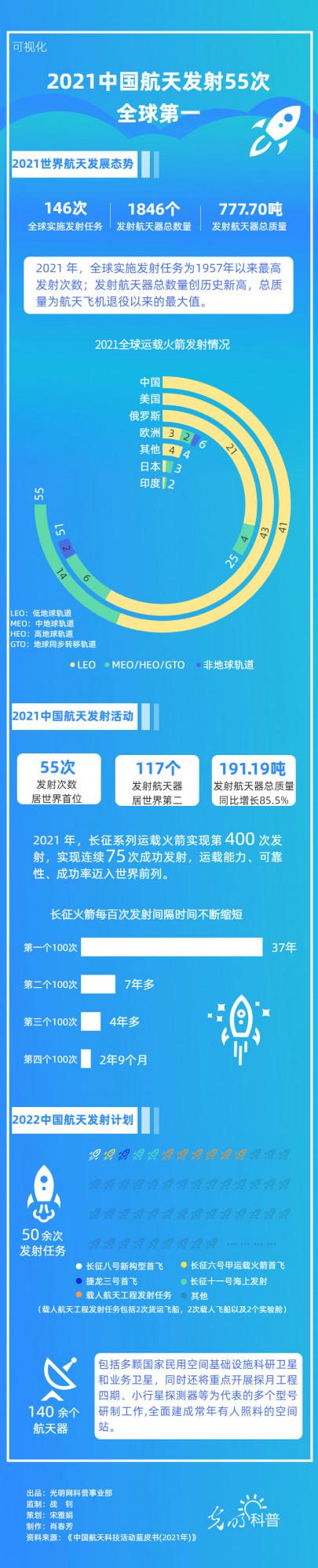 視覺化｜2021中國航天發射55次，全球第一