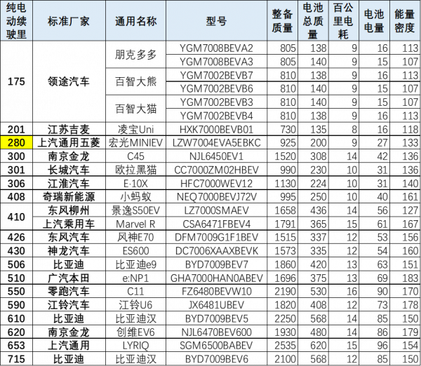 2022年第1批新能源車免車購稅目錄分析