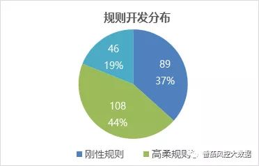Smart！學一學番茄風控獨創的體系內容