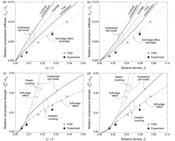 東北大學力學頂刊：一種立方八面體桁架晶格結構的設計和力學響應