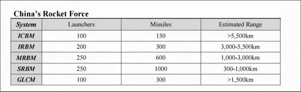 2030年中國將有1000枚核彈頭，美國人到底哪來的資料？