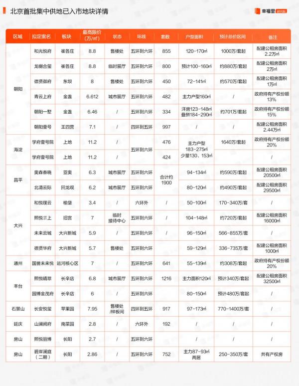 北京樓市內卷!萬套新房集中入市 朝陽、大興房價或變相降價 北京樓市內卷!萬套新房集中入市 朝陽、大興房價或變相降價