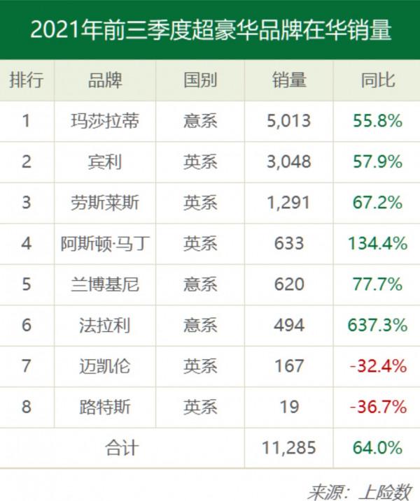 前三季度超豪華車銷量破萬！賓利過3000輛，法拉利暴增638%