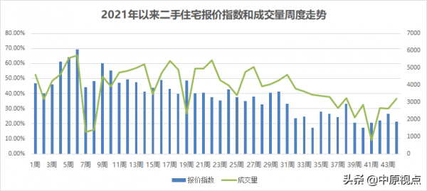 北京二手房成交量再次站上3000套/周的臺階 北京二手房成交量再次站上3000套/周的臺階