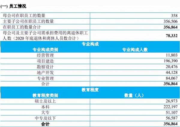 八大建築央企人才實力大PK：中國建築人最多、中國中冶人最精