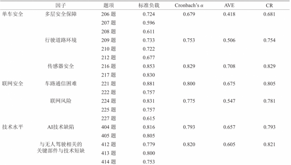 無人駕駛安全風險的識別與度量研究