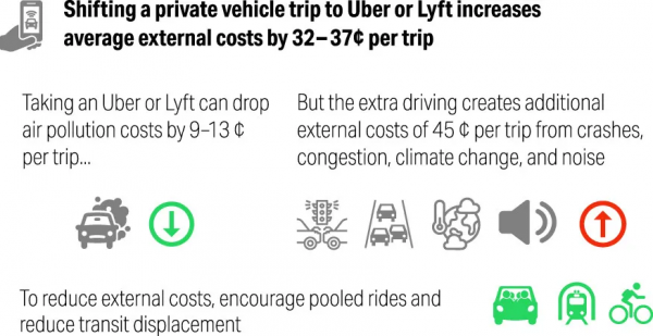 共享汽車是否可以減少汙染和碳排放? 共享汽車是否可以減少汙染和碳排放?