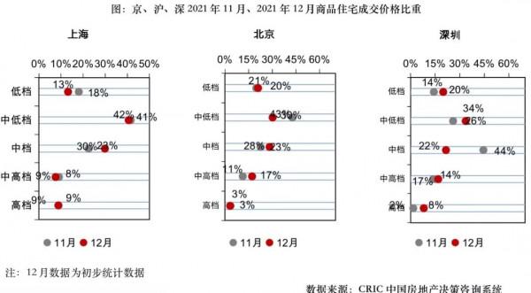 市場月報 | 12月樓、地市雖“翹尾”但顯著不及去年同期