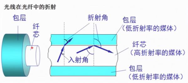 計算機軟體水平考試《網路工程師》-第2章 物理層-03 計算機軟體水平考試《網路工程師》-第2章 物理層-03