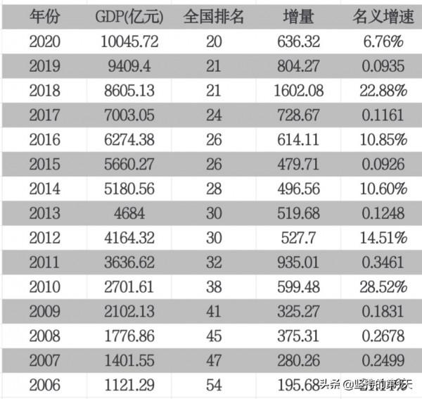 它叫合肥，用14年時間超越了福州西安等34個對手，堪比第二個深圳