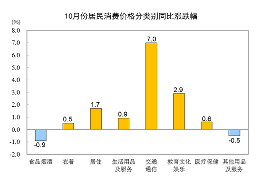 2021年10月份居民消費價格同比上漲1.5% 環比上漲0.7%