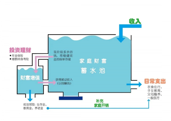 如何管理好你的家庭資產蓄水池? 如何管理好你的家庭資產蓄水池?